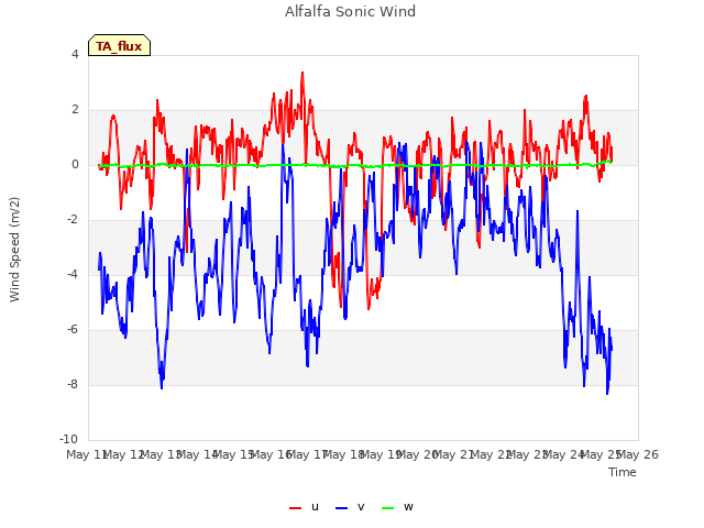 plot of Alfalfa Sonic Wind