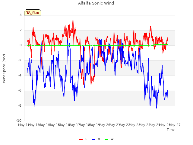 plot of Alfalfa Sonic Wind