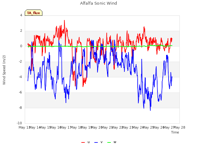 plot of Alfalfa Sonic Wind