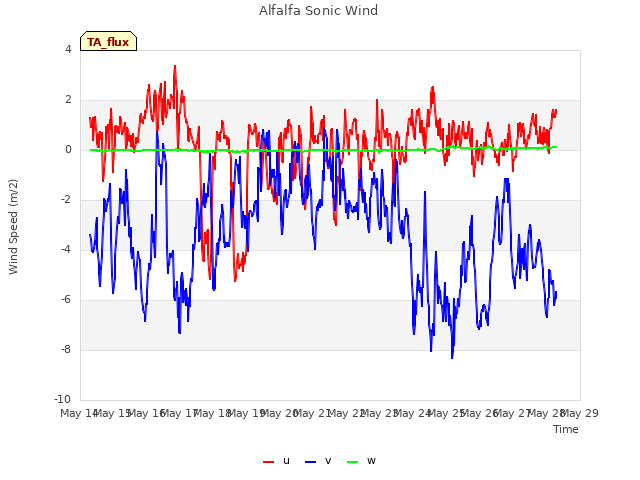 plot of Alfalfa Sonic Wind