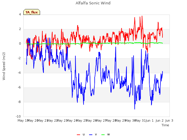 plot of Alfalfa Sonic Wind