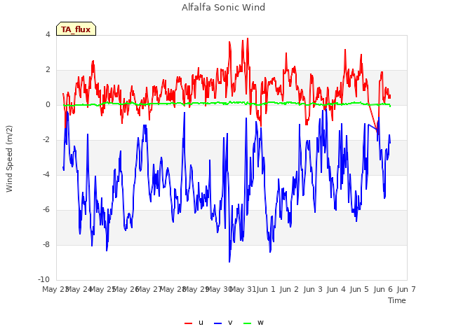 plot of Alfalfa Sonic Wind