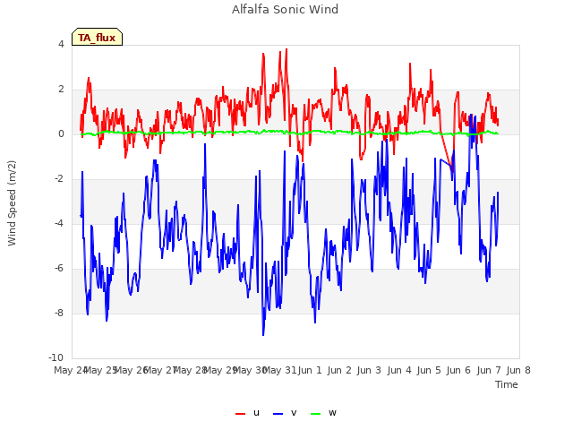 plot of Alfalfa Sonic Wind