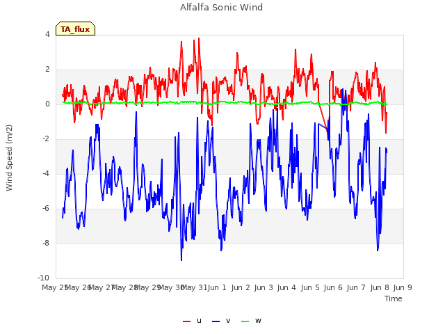 plot of Alfalfa Sonic Wind