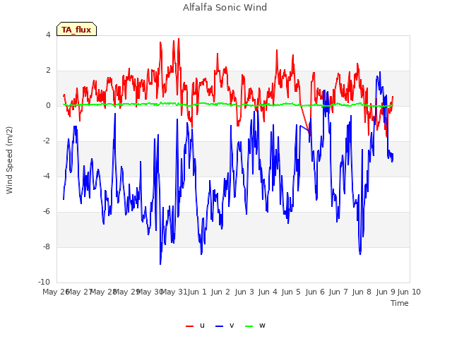 plot of Alfalfa Sonic Wind