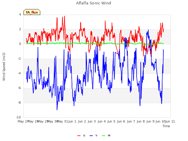 plot of Alfalfa Sonic Wind