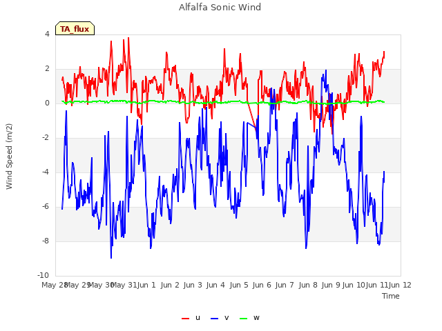 plot of Alfalfa Sonic Wind