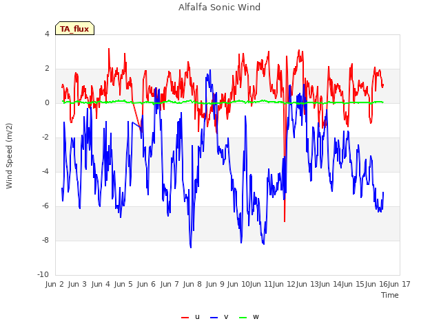 plot of Alfalfa Sonic Wind