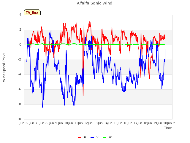 plot of Alfalfa Sonic Wind