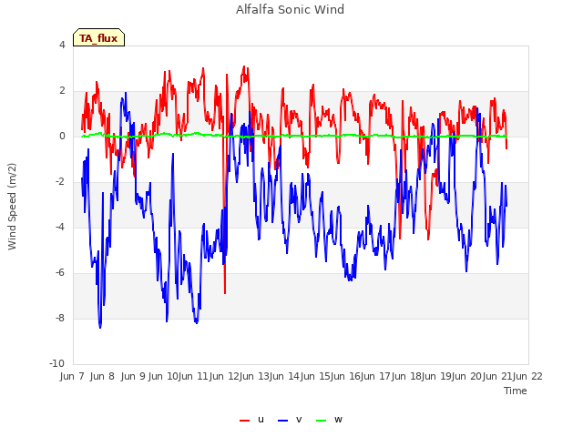 plot of Alfalfa Sonic Wind