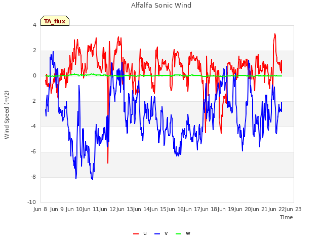 plot of Alfalfa Sonic Wind