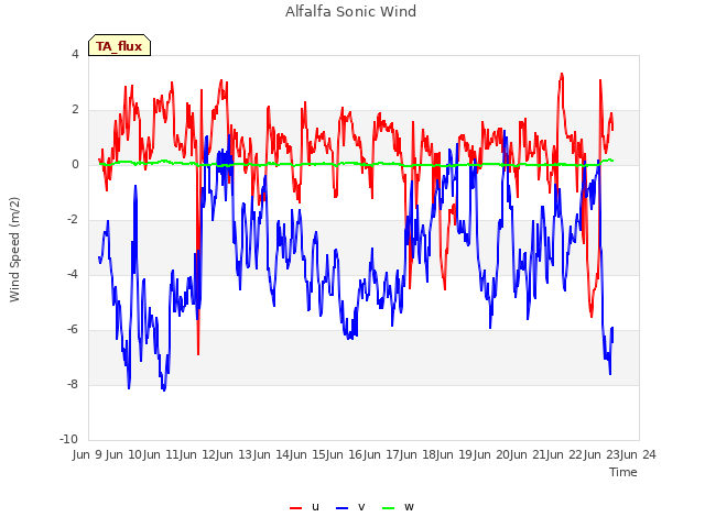 plot of Alfalfa Sonic Wind