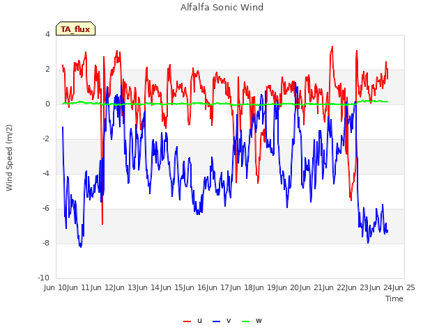 plot of Alfalfa Sonic Wind