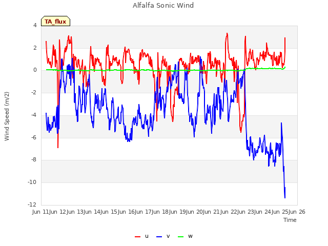 plot of Alfalfa Sonic Wind