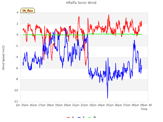 plot of Alfalfa Sonic Wind