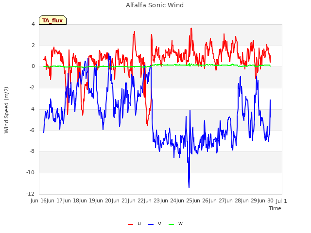 plot of Alfalfa Sonic Wind