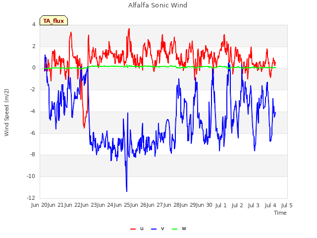 plot of Alfalfa Sonic Wind