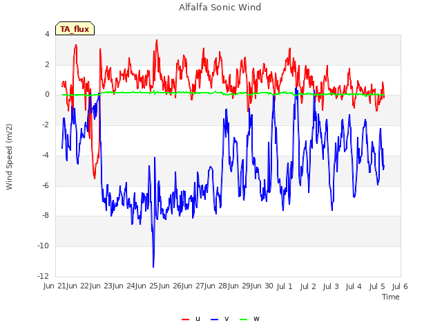 plot of Alfalfa Sonic Wind