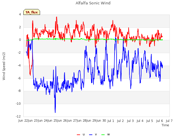 plot of Alfalfa Sonic Wind