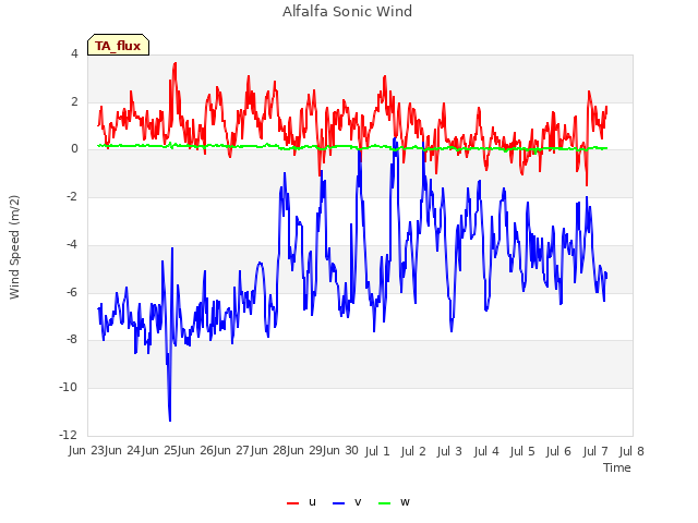 plot of Alfalfa Sonic Wind