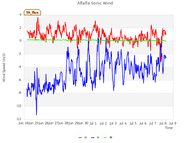 plot of Alfalfa Sonic Wind