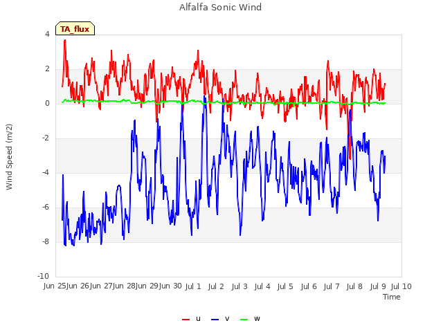 plot of Alfalfa Sonic Wind