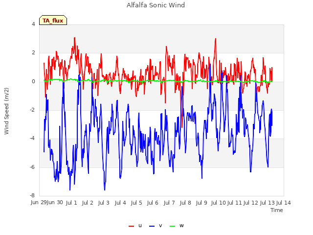 plot of Alfalfa Sonic Wind