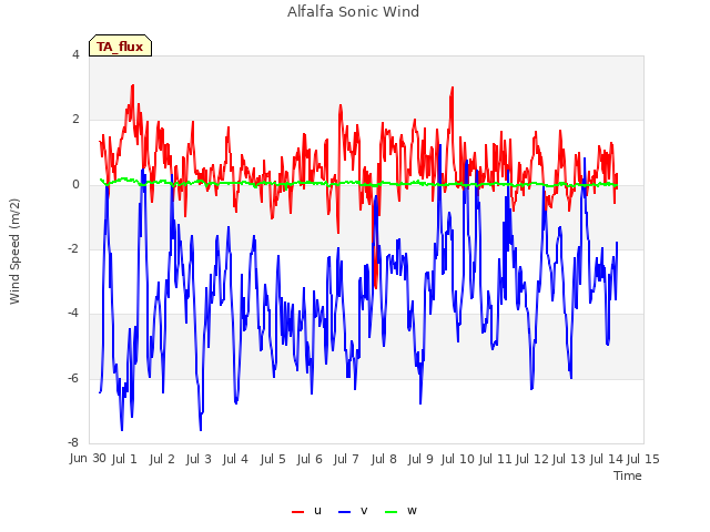 plot of Alfalfa Sonic Wind