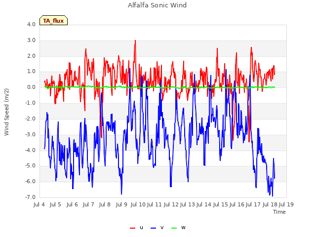 plot of Alfalfa Sonic Wind