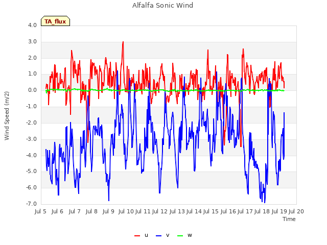 plot of Alfalfa Sonic Wind