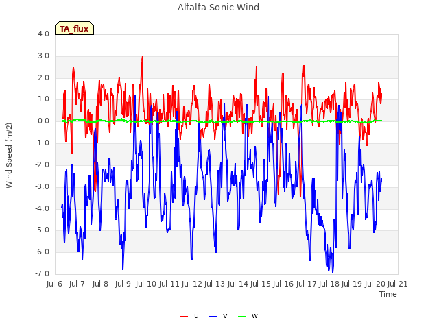 plot of Alfalfa Sonic Wind