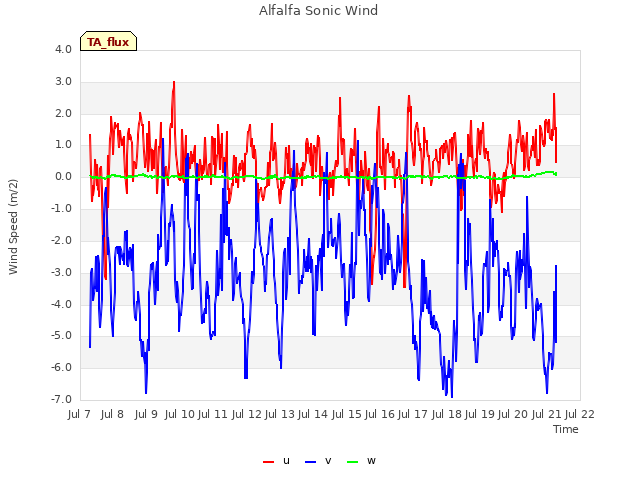 plot of Alfalfa Sonic Wind