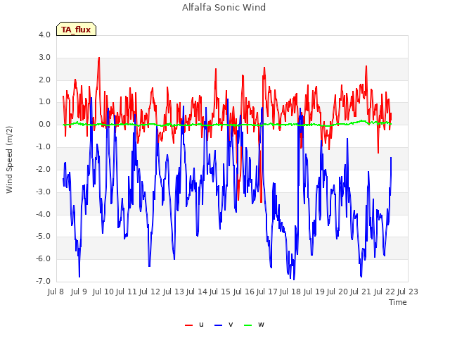plot of Alfalfa Sonic Wind