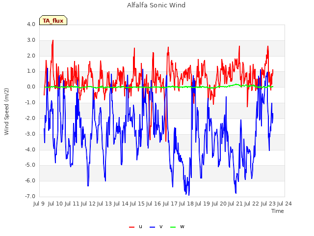 plot of Alfalfa Sonic Wind