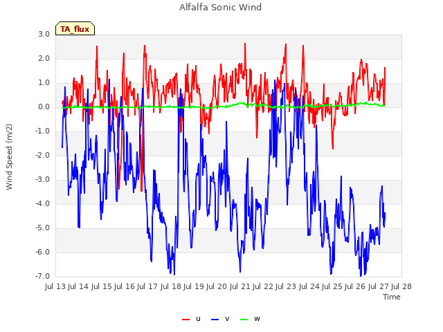 plot of Alfalfa Sonic Wind