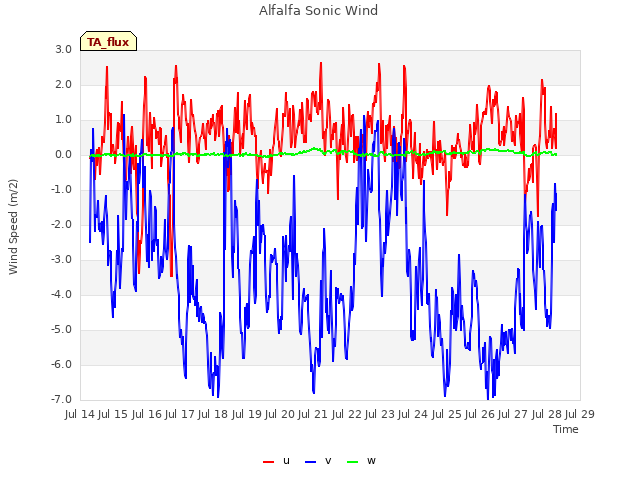 plot of Alfalfa Sonic Wind