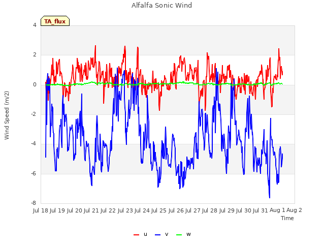 plot of Alfalfa Sonic Wind