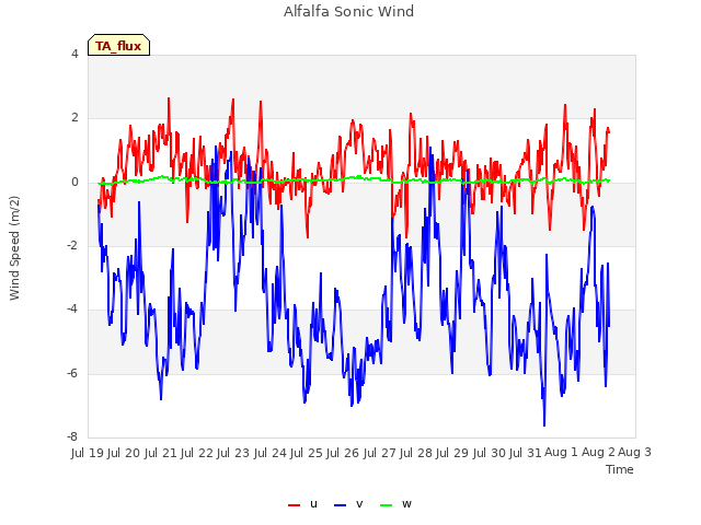 plot of Alfalfa Sonic Wind