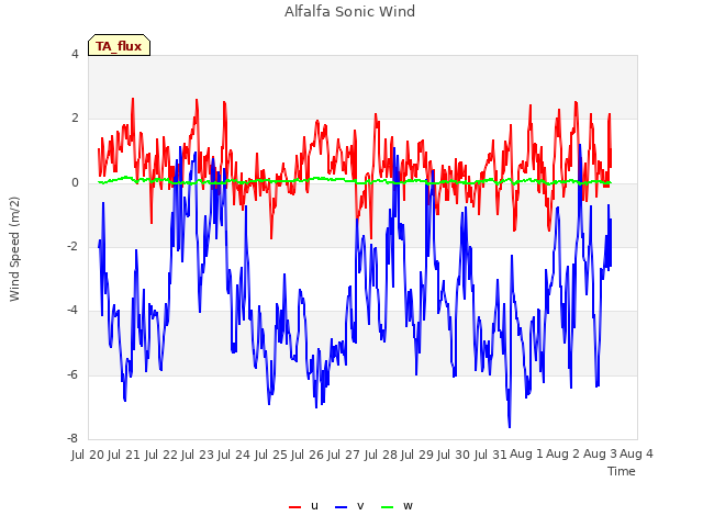 plot of Alfalfa Sonic Wind