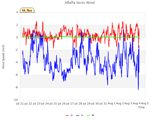 plot of Alfalfa Sonic Wind