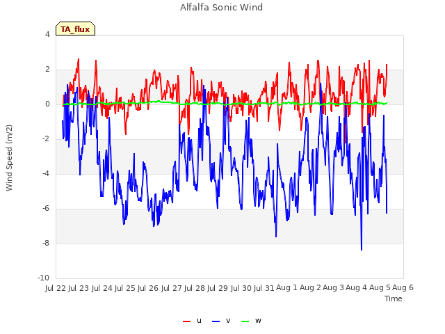 plot of Alfalfa Sonic Wind