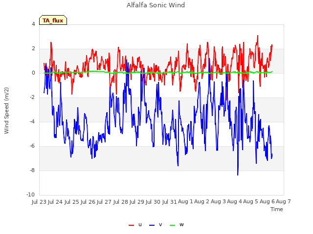 plot of Alfalfa Sonic Wind