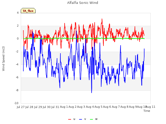 plot of Alfalfa Sonic Wind