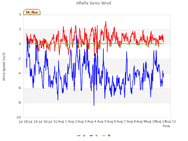 plot of Alfalfa Sonic Wind