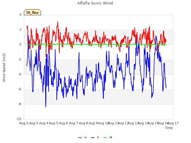 plot of Alfalfa Sonic Wind