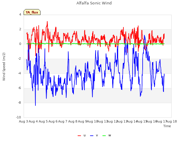 plot of Alfalfa Sonic Wind