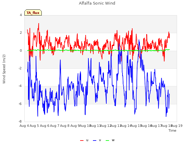 plot of Alfalfa Sonic Wind