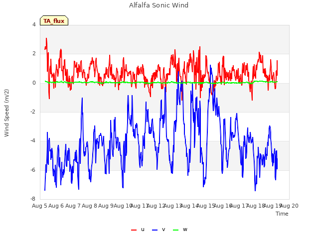 plot of Alfalfa Sonic Wind