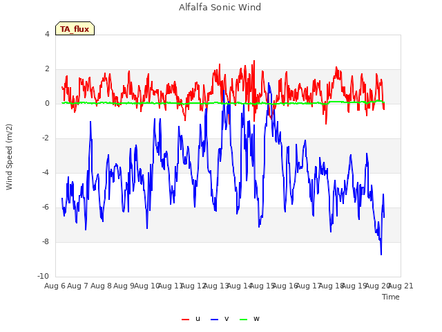 plot of Alfalfa Sonic Wind