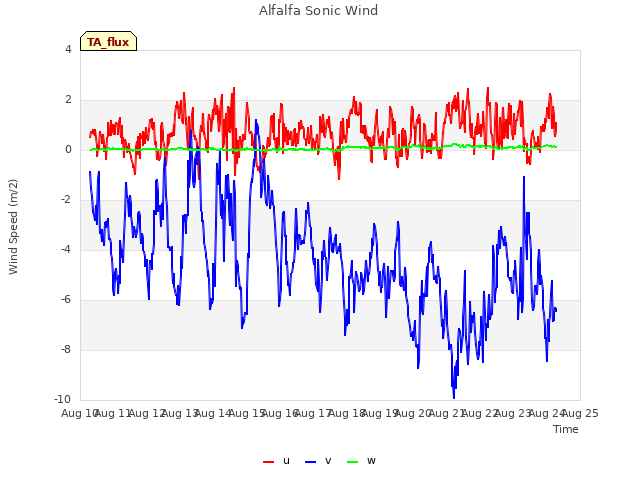 plot of Alfalfa Sonic Wind